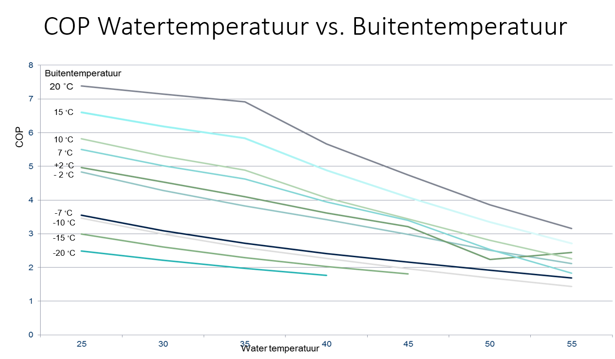 COP waarde lucht-water warmtepomp 
