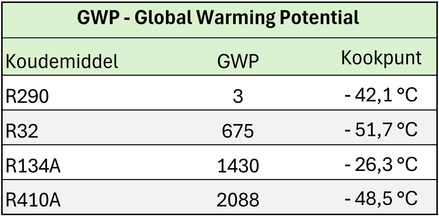 Global warming potential