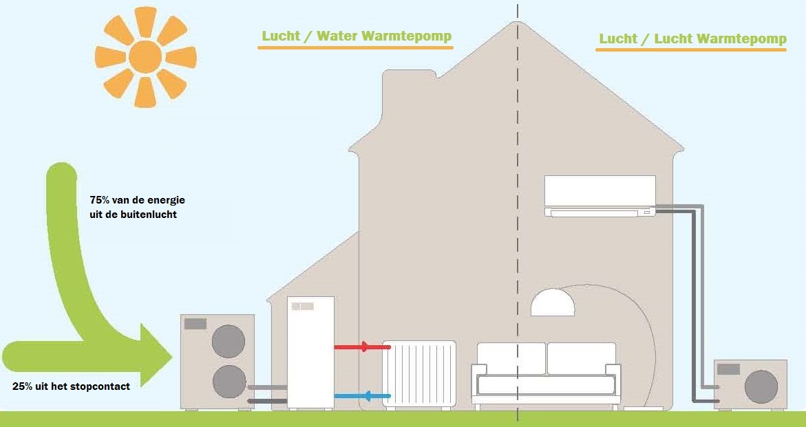 Verschil lucht-lucht en lucht-water warmtepomp 