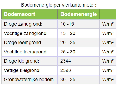 bodem-water warmtepomp grond