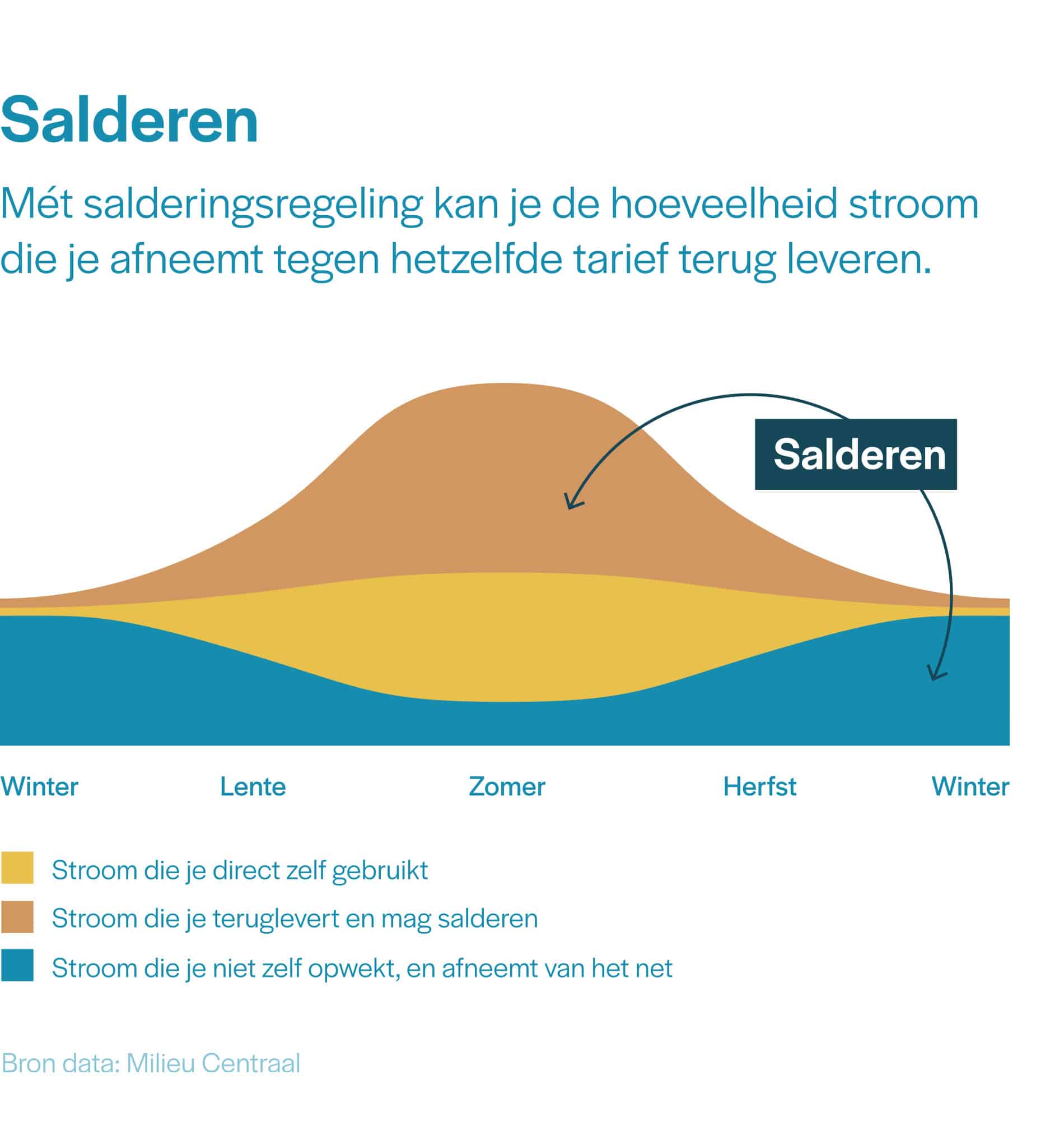 salderen-zonnepanelen-energiecontract salderen-zonnepanelen-energiecontract