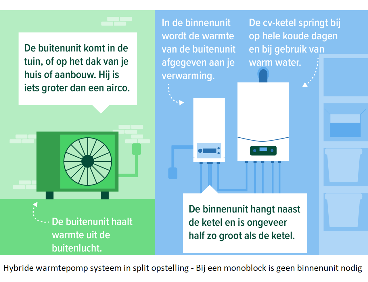 Hybride warmtepomp split of monoblock kosten 
