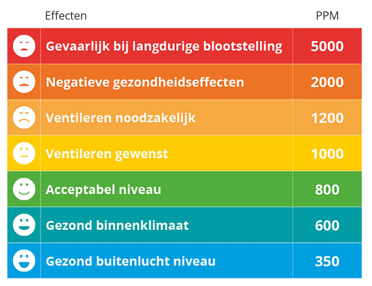 ventilatie 