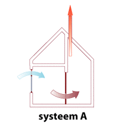 Ventilatie