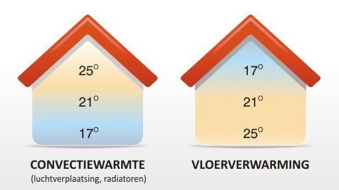 verschil radiatoren en vloerverwarming 