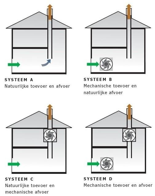 verschillende ventilatiesystemen